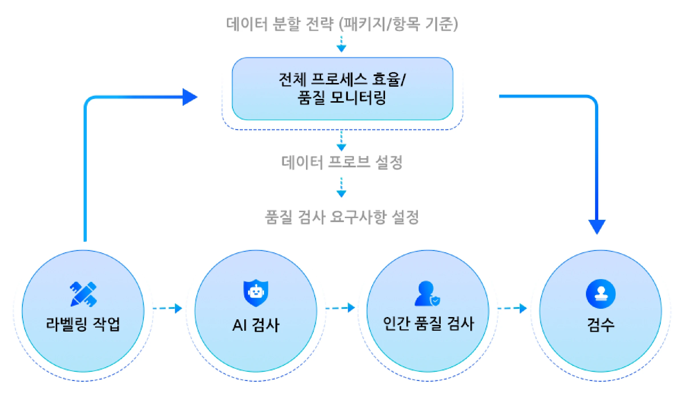 Nexdata 다단계 품질 검사
