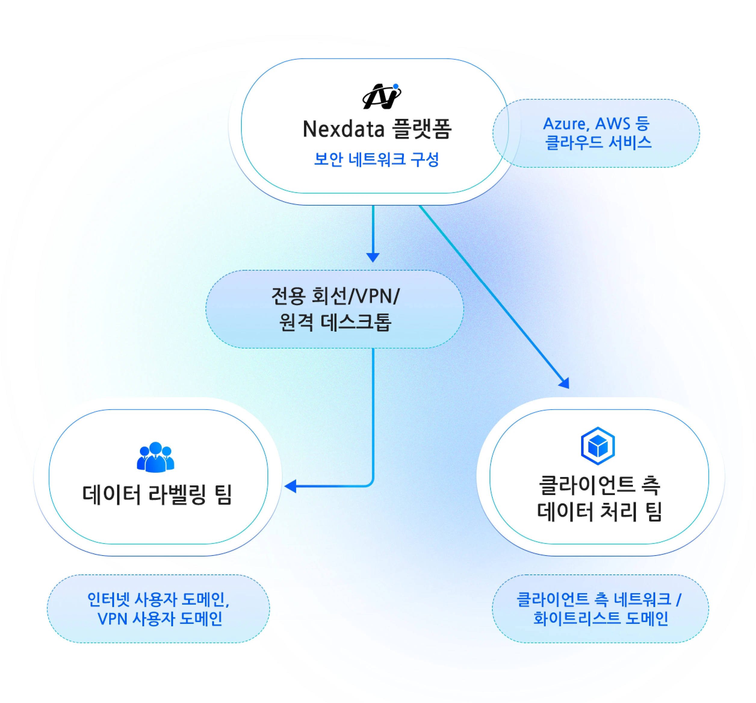 Nexdata  유연한 배포 옵션